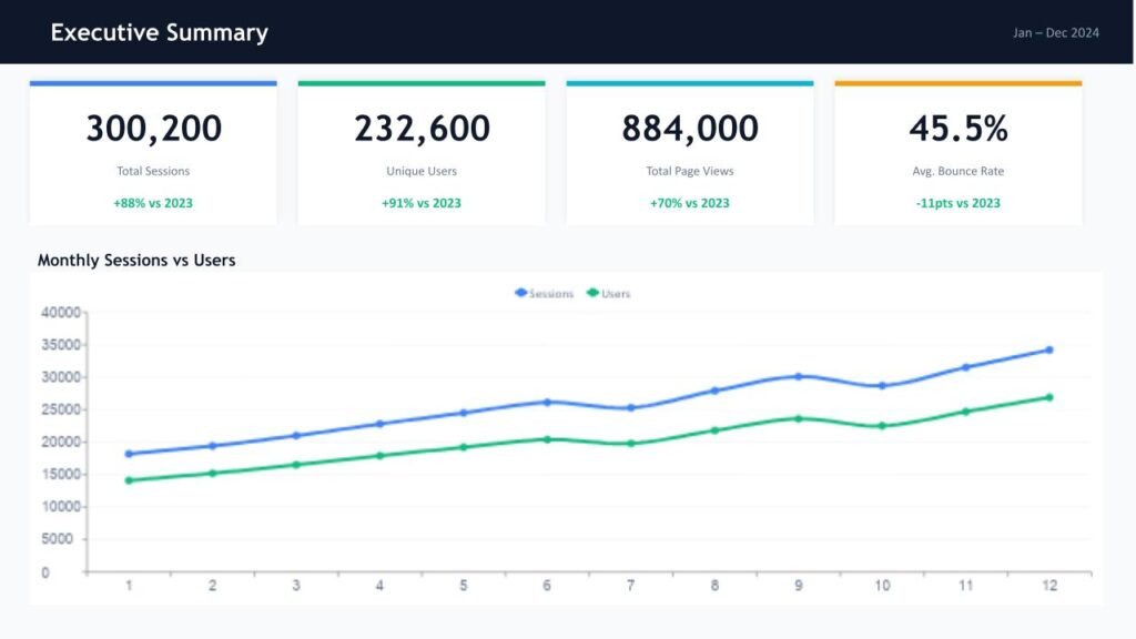 Google Analytics Dashboard Template for Sale for Marketing Teams