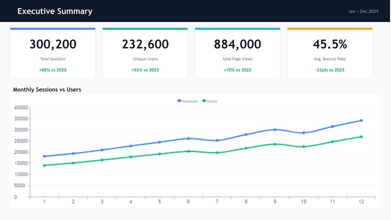 Google Analytics Dashboard Template for Sale for Marketing Teams