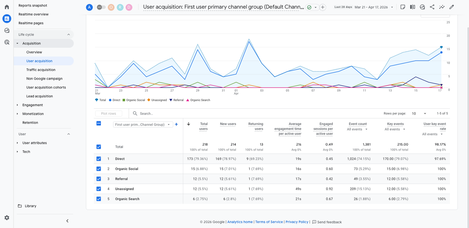 How to measure a new brand's reach online using google analytics