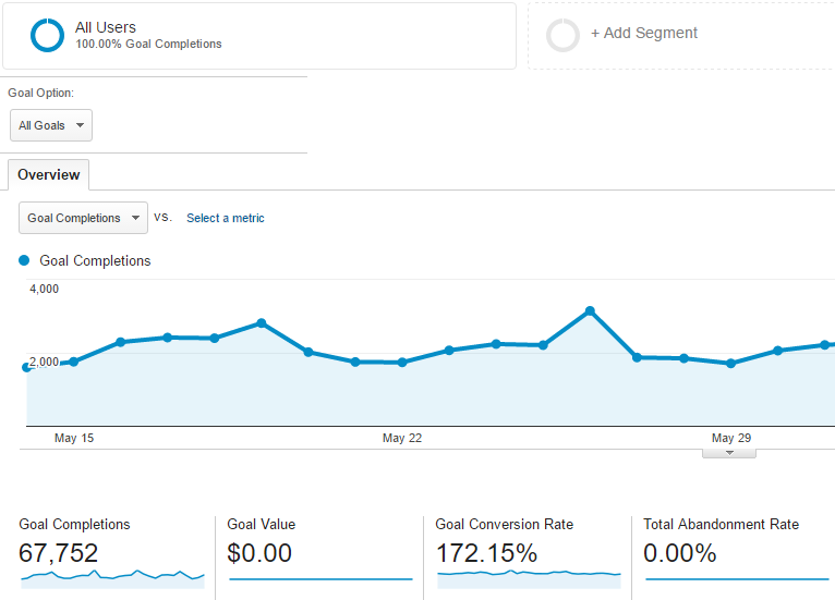 Goal Conversion Rate for Google Analytics and e-commerce websites