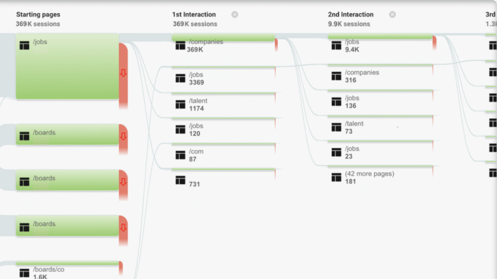 data visualization showing user drop off from having users go off-site for job applications to a applicant tracking system