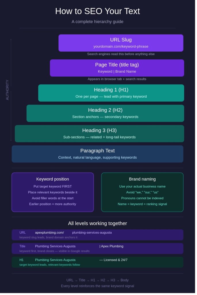 Text hierarchy as it applies to SEO